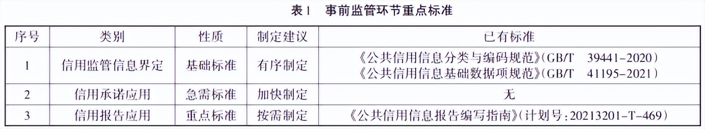 关于信用监管标准化建设，看这篇就够了——工保网